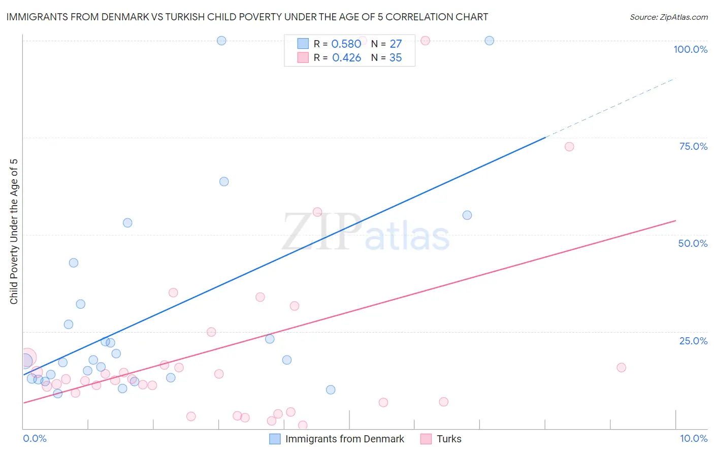 Immigrants from Denmark vs Turkish Child Poverty Under the Age of 5