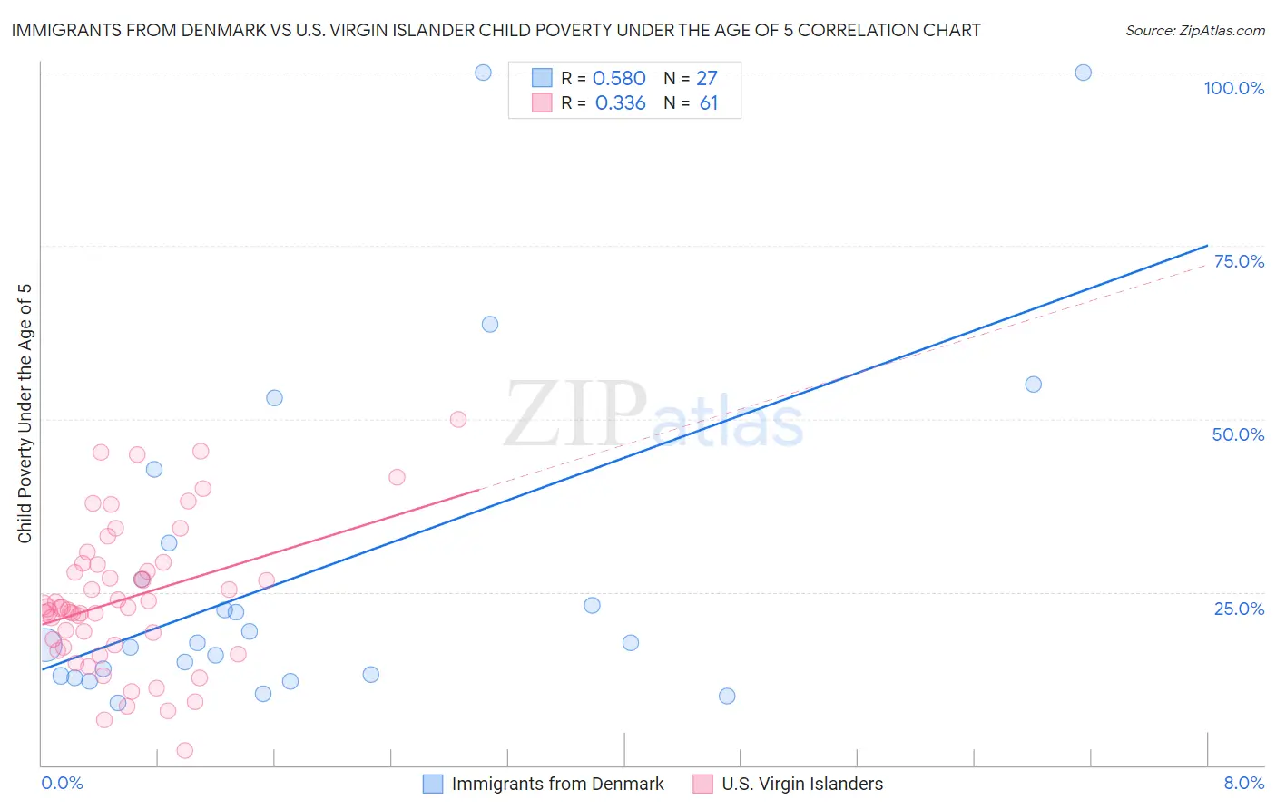 Immigrants from Denmark vs U.S. Virgin Islander Child Poverty Under the Age of 5