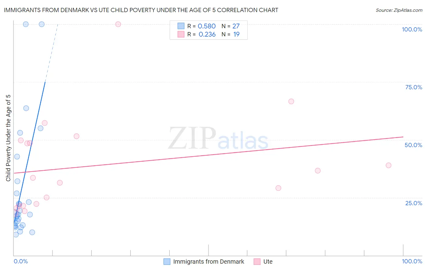 Immigrants from Denmark vs Ute Child Poverty Under the Age of 5