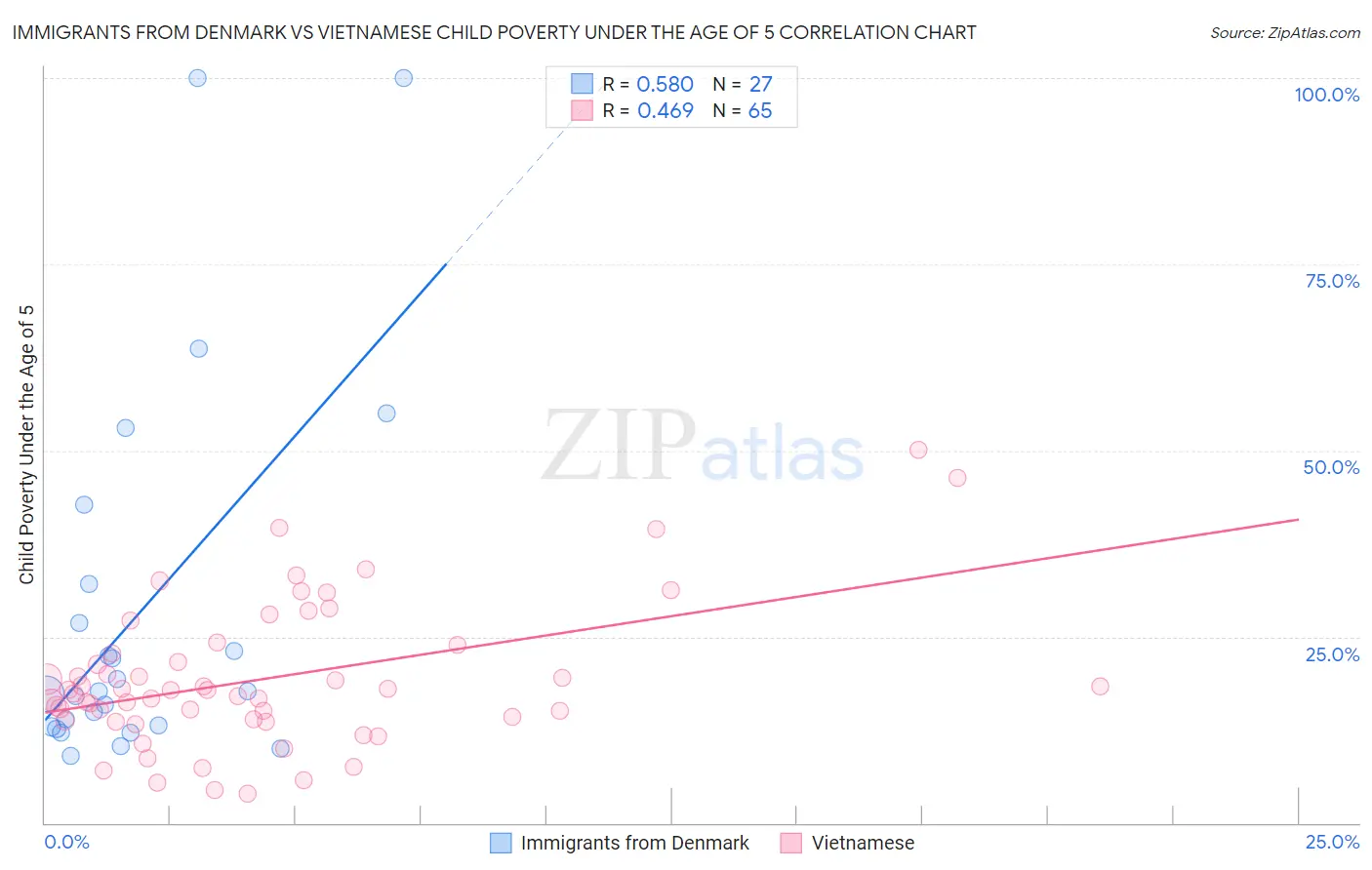 Immigrants from Denmark vs Vietnamese Child Poverty Under the Age of 5