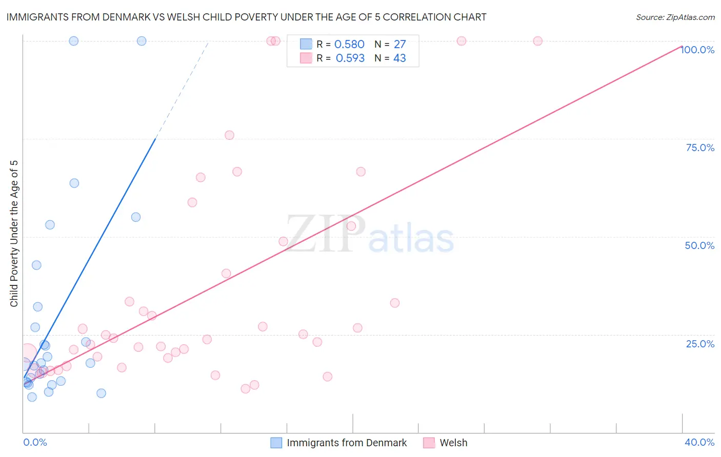 Immigrants from Denmark vs Welsh Child Poverty Under the Age of 5