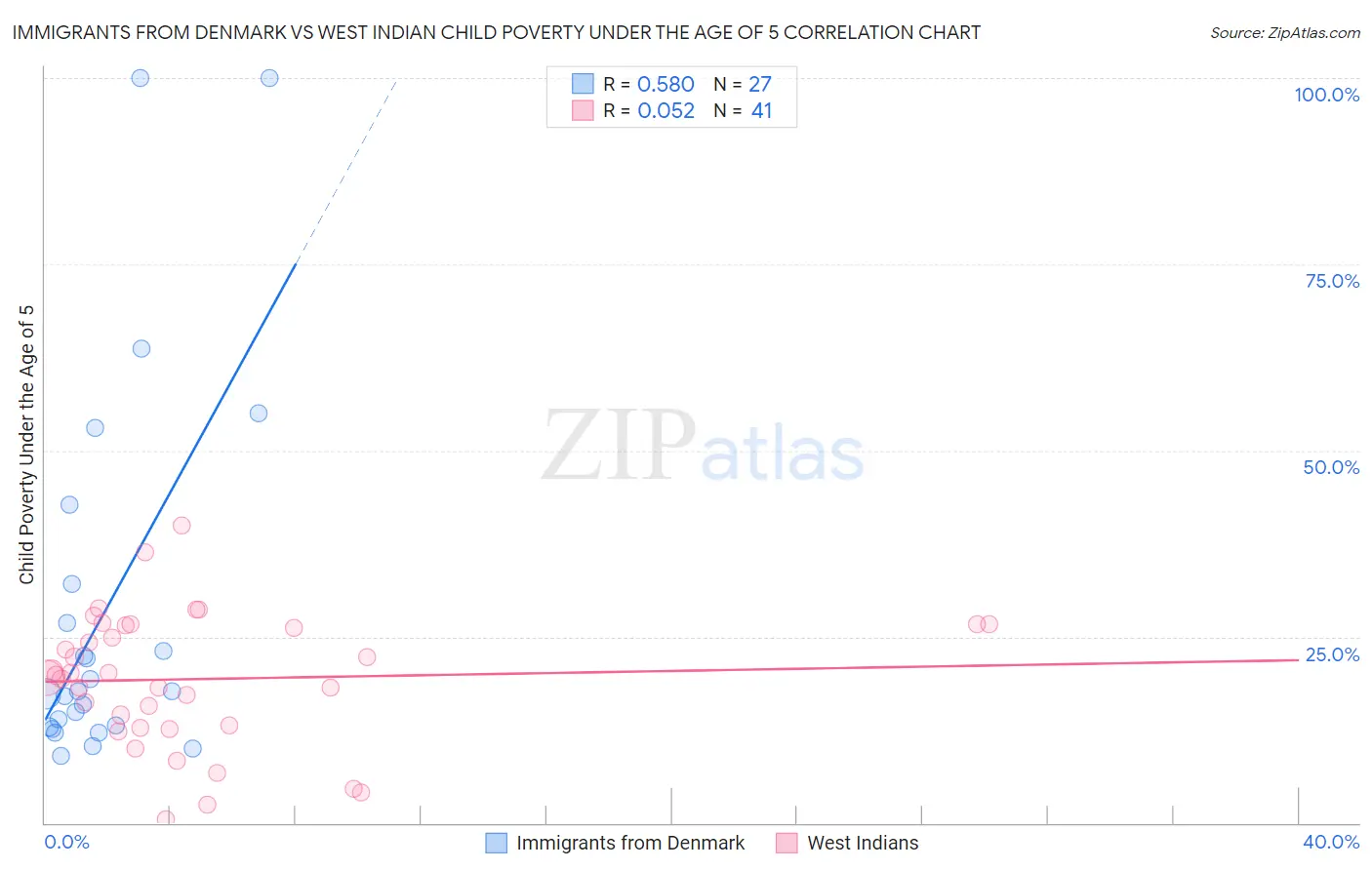 Immigrants from Denmark vs West Indian Child Poverty Under the Age of 5