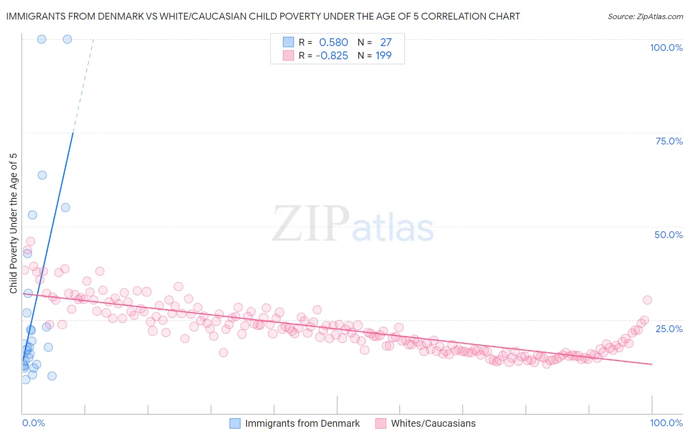 Immigrants from Denmark vs White/Caucasian Child Poverty Under the Age of 5