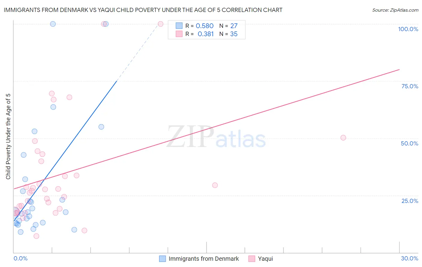 Immigrants from Denmark vs Yaqui Child Poverty Under the Age of 5