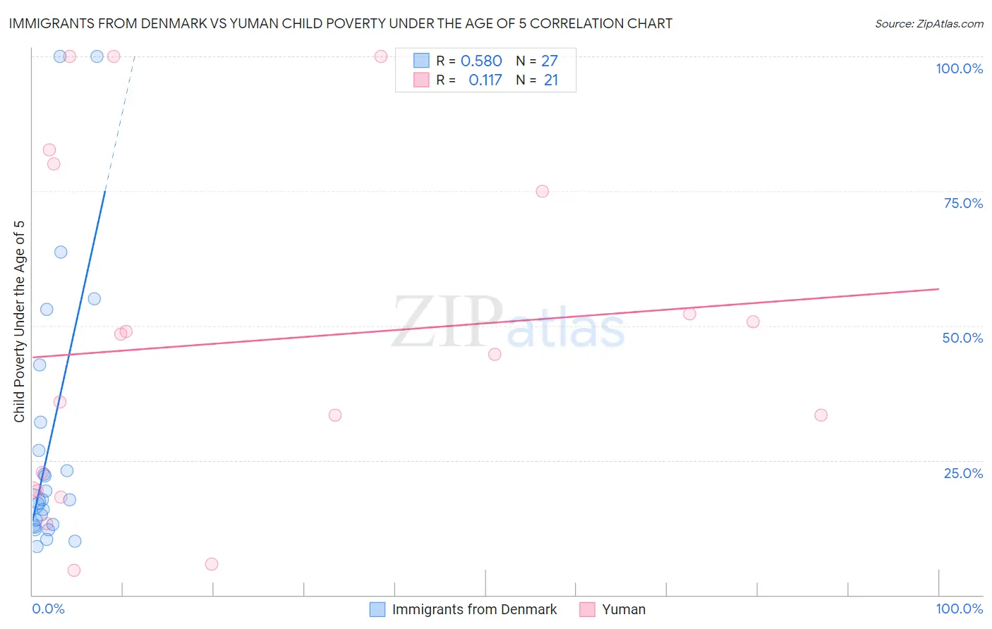 Immigrants from Denmark vs Yuman Child Poverty Under the Age of 5