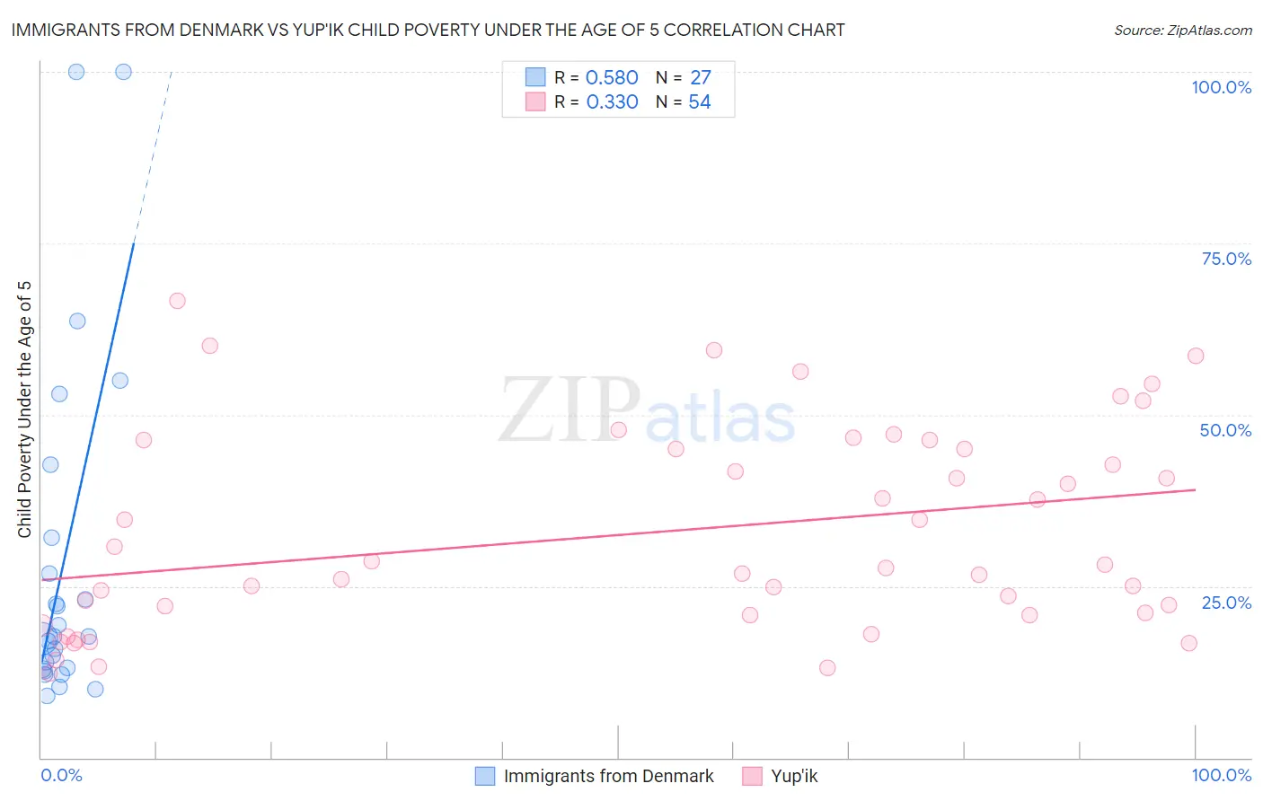 Immigrants from Denmark vs Yup'ik Child Poverty Under the Age of 5