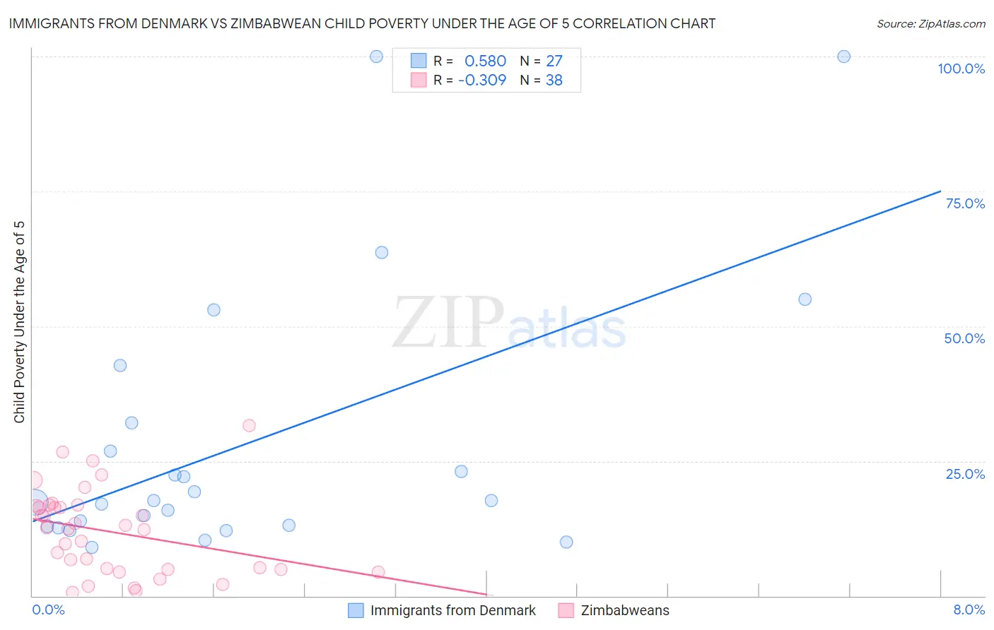 Immigrants from Denmark vs Zimbabwean Child Poverty Under the Age of 5