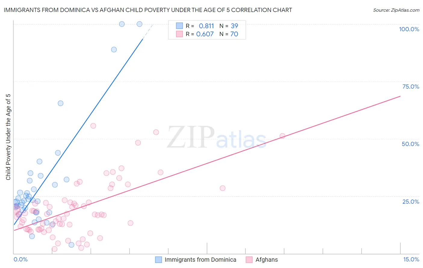 Immigrants from Dominica vs Afghan Child Poverty Under the Age of 5