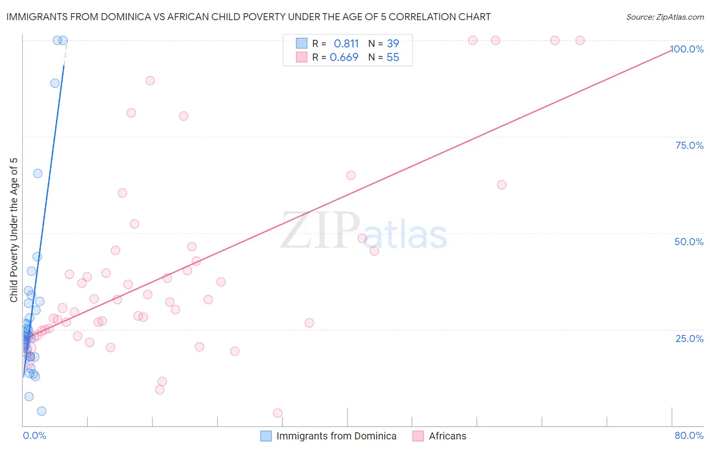 Immigrants from Dominica vs African Child Poverty Under the Age of 5
