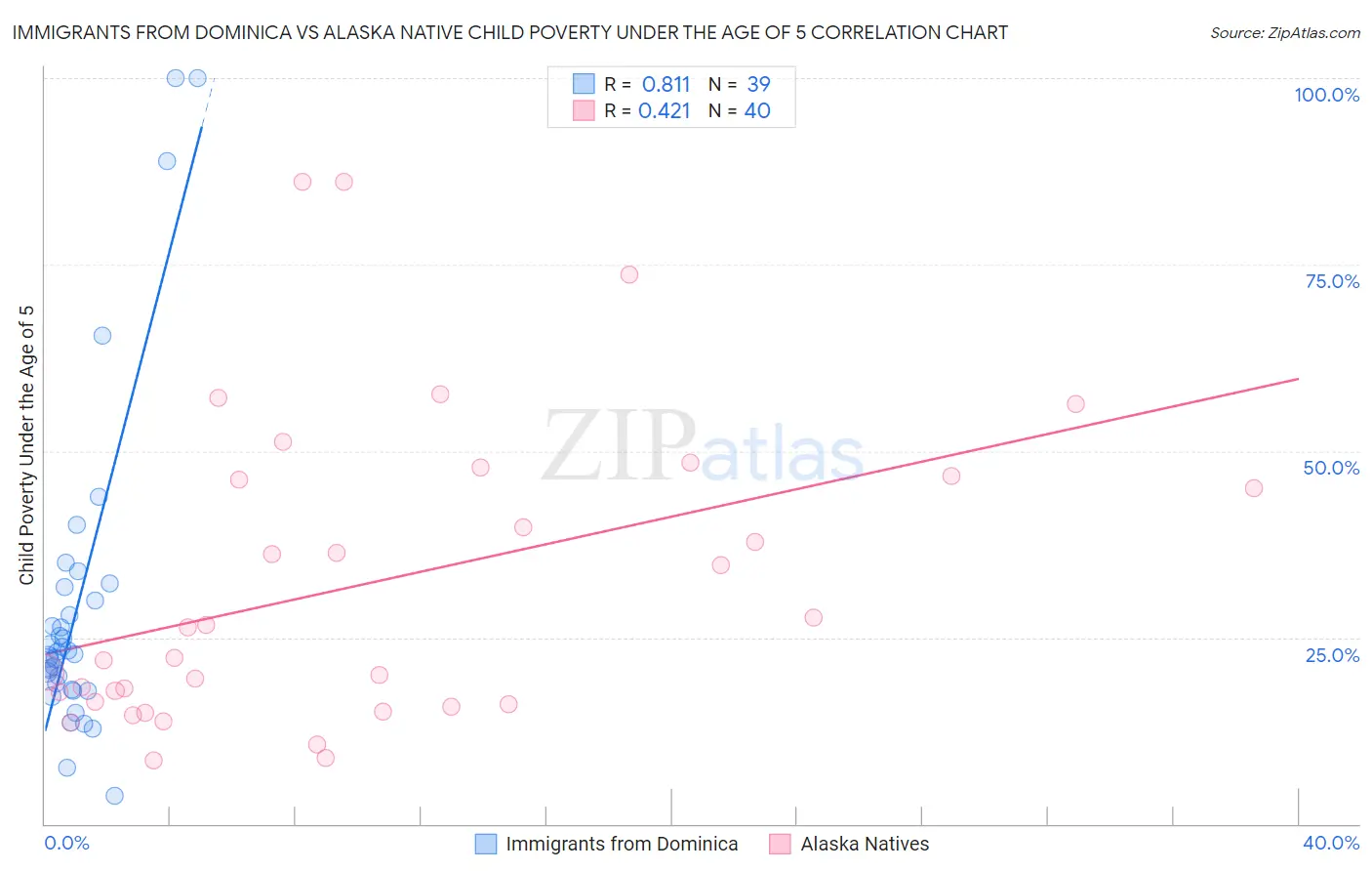 Immigrants from Dominica vs Alaska Native Child Poverty Under the Age of 5