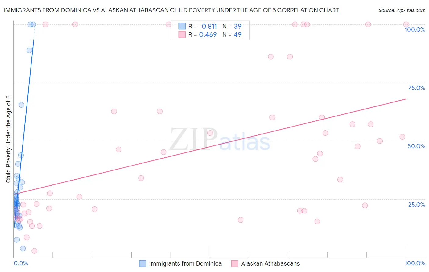 Immigrants from Dominica vs Alaskan Athabascan Child Poverty Under the Age of 5