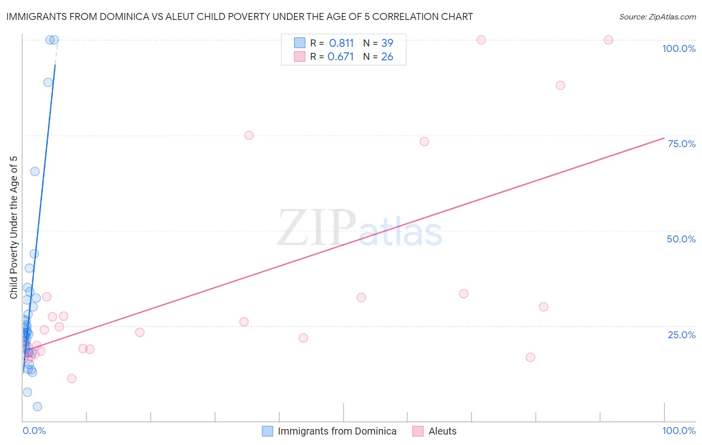 Immigrants from Dominica vs Aleut Child Poverty Under the Age of 5