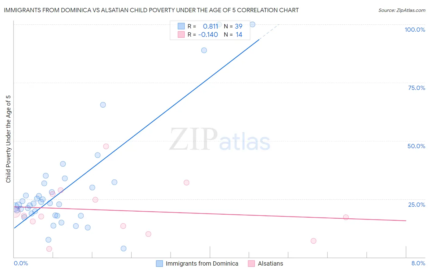 Immigrants from Dominica vs Alsatian Child Poverty Under the Age of 5