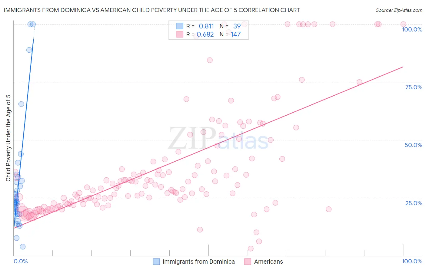 Immigrants from Dominica vs American Child Poverty Under the Age of 5
