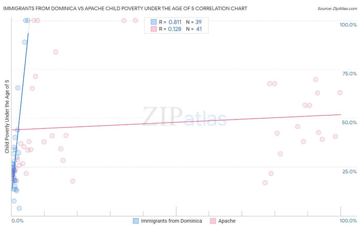 Immigrants from Dominica vs Apache Child Poverty Under the Age of 5