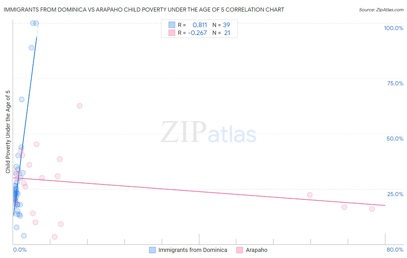 Immigrants from Dominica vs Arapaho Child Poverty Under the Age of 5
