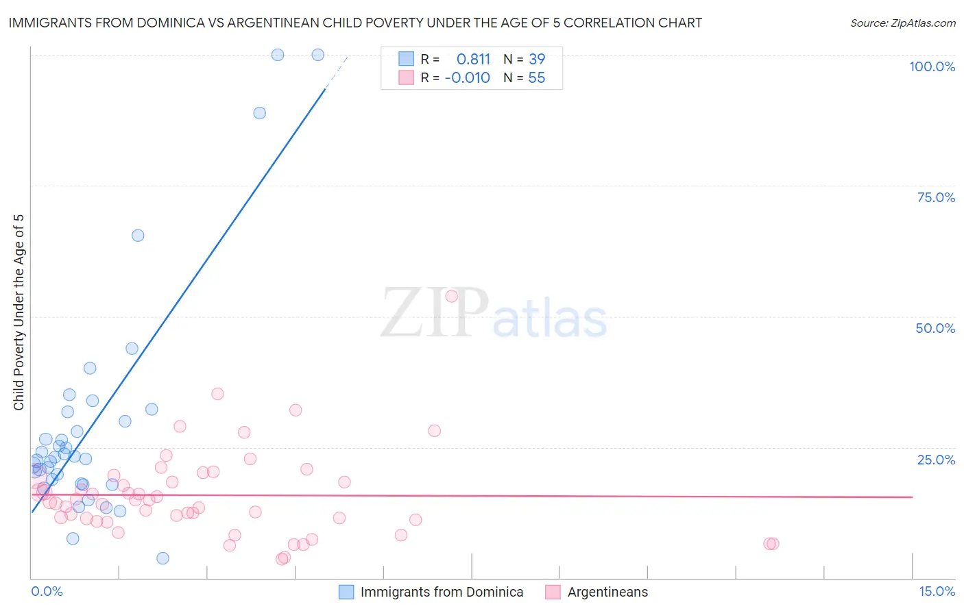 Immigrants from Dominica vs Argentinean Child Poverty Under the Age of 5