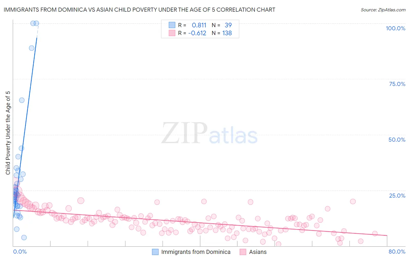 Immigrants from Dominica vs Asian Child Poverty Under the Age of 5