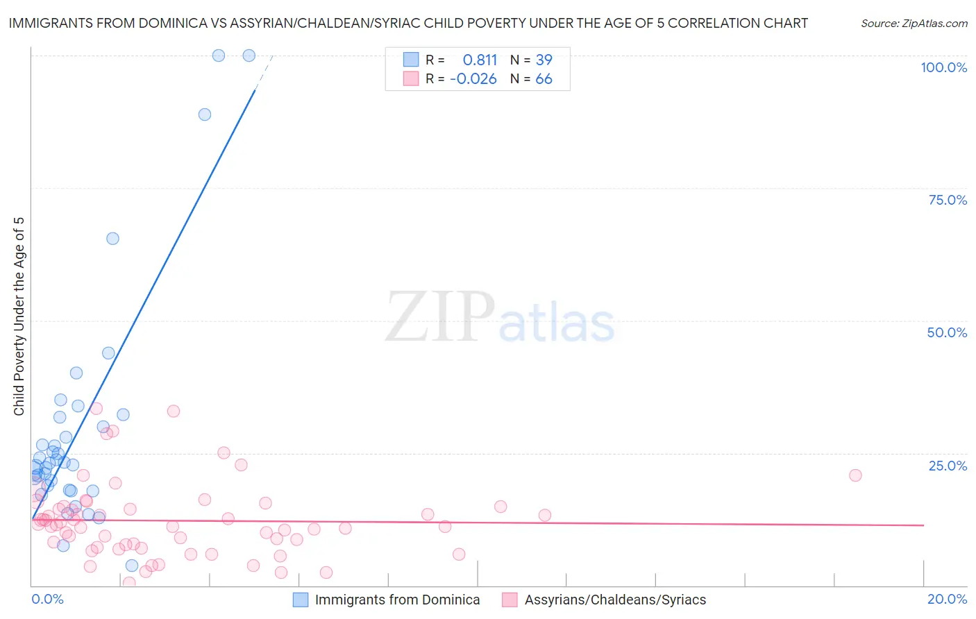 Immigrants from Dominica vs Assyrian/Chaldean/Syriac Child Poverty Under the Age of 5