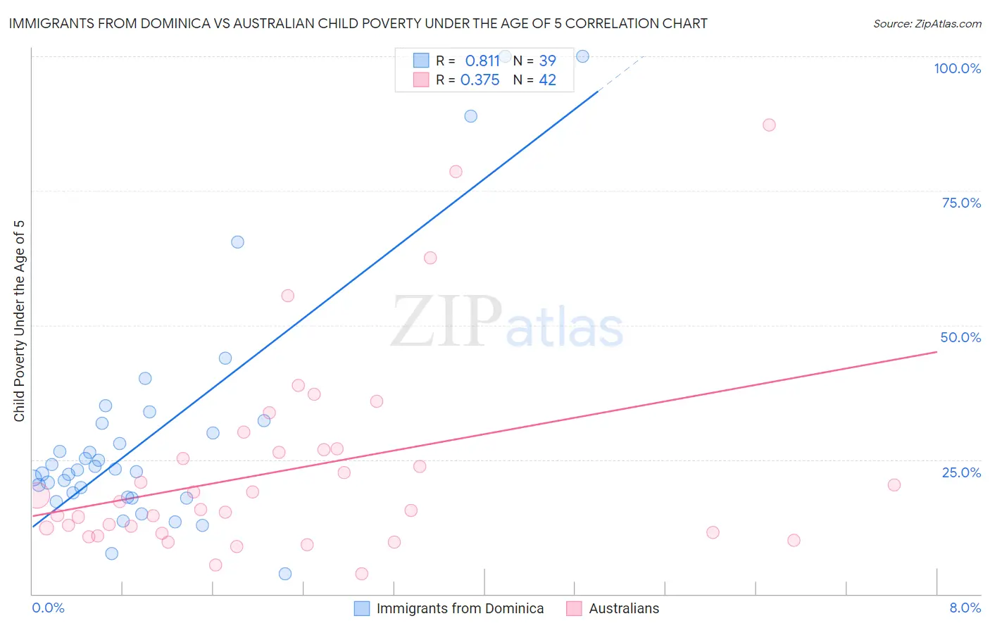 Immigrants from Dominica vs Australian Child Poverty Under the Age of 5