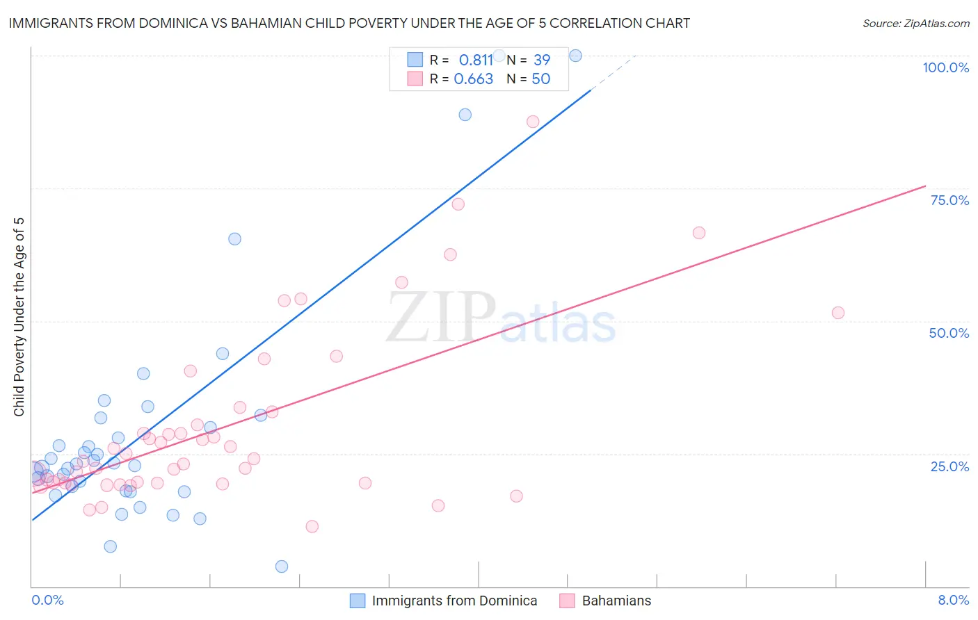 Immigrants from Dominica vs Bahamian Child Poverty Under the Age of 5