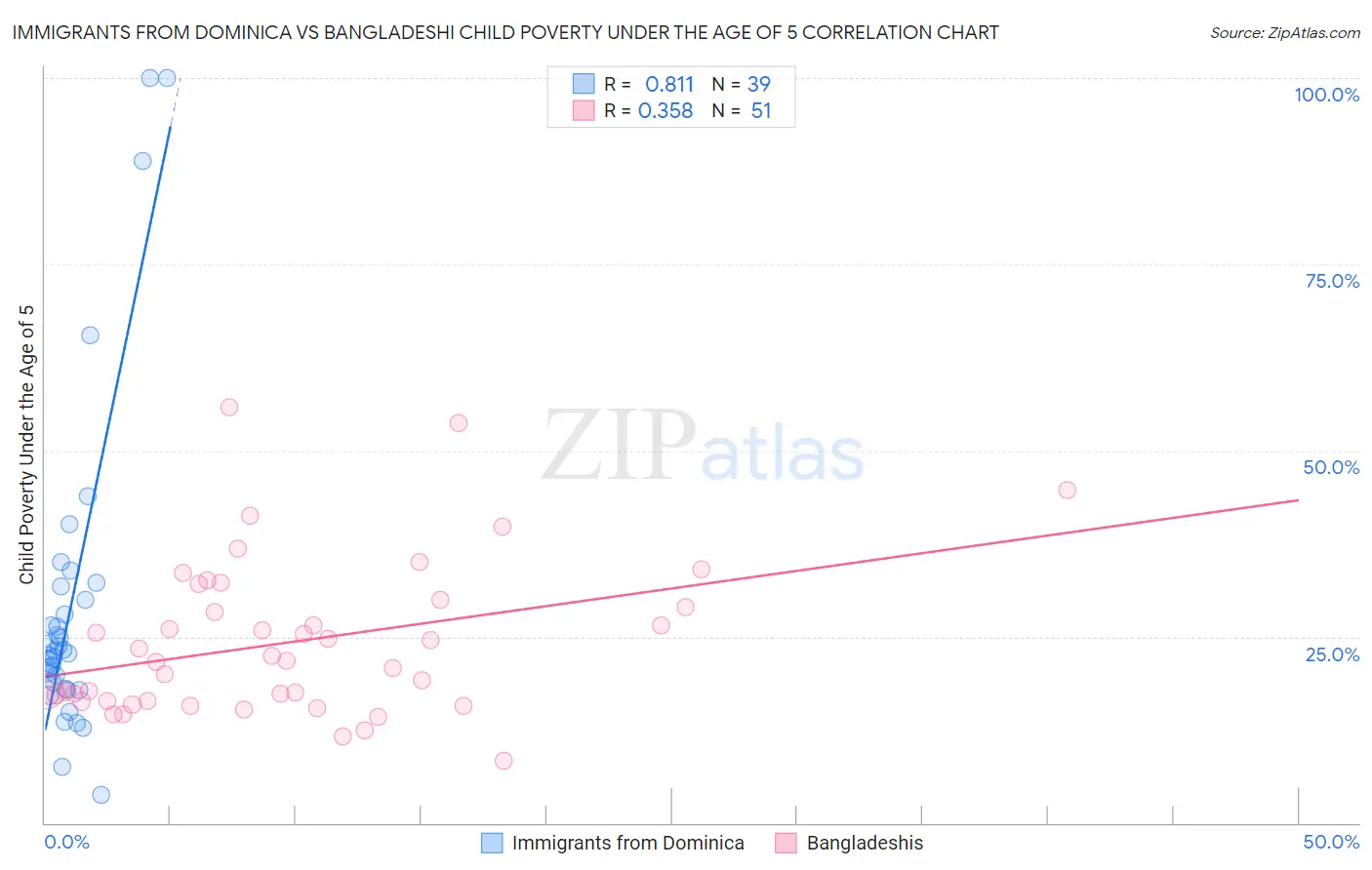 Immigrants from Dominica vs Bangladeshi Child Poverty Under the Age of 5