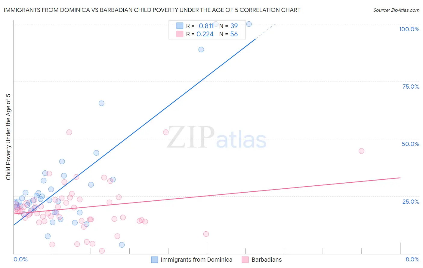 Immigrants from Dominica vs Barbadian Child Poverty Under the Age of 5