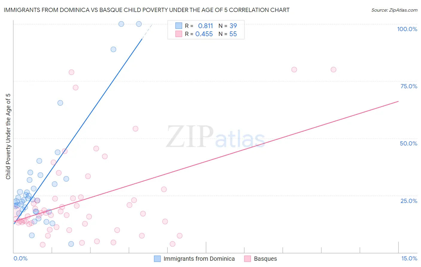 Immigrants from Dominica vs Basque Child Poverty Under the Age of 5