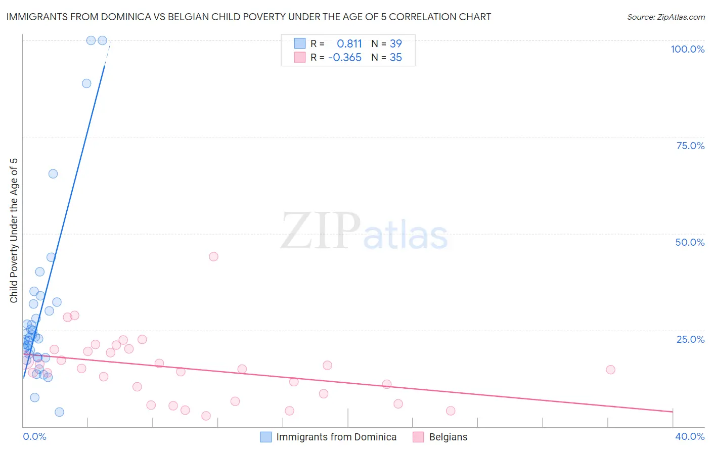 Immigrants from Dominica vs Belgian Child Poverty Under the Age of 5