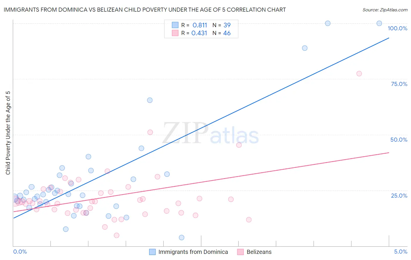 Immigrants from Dominica vs Belizean Child Poverty Under the Age of 5