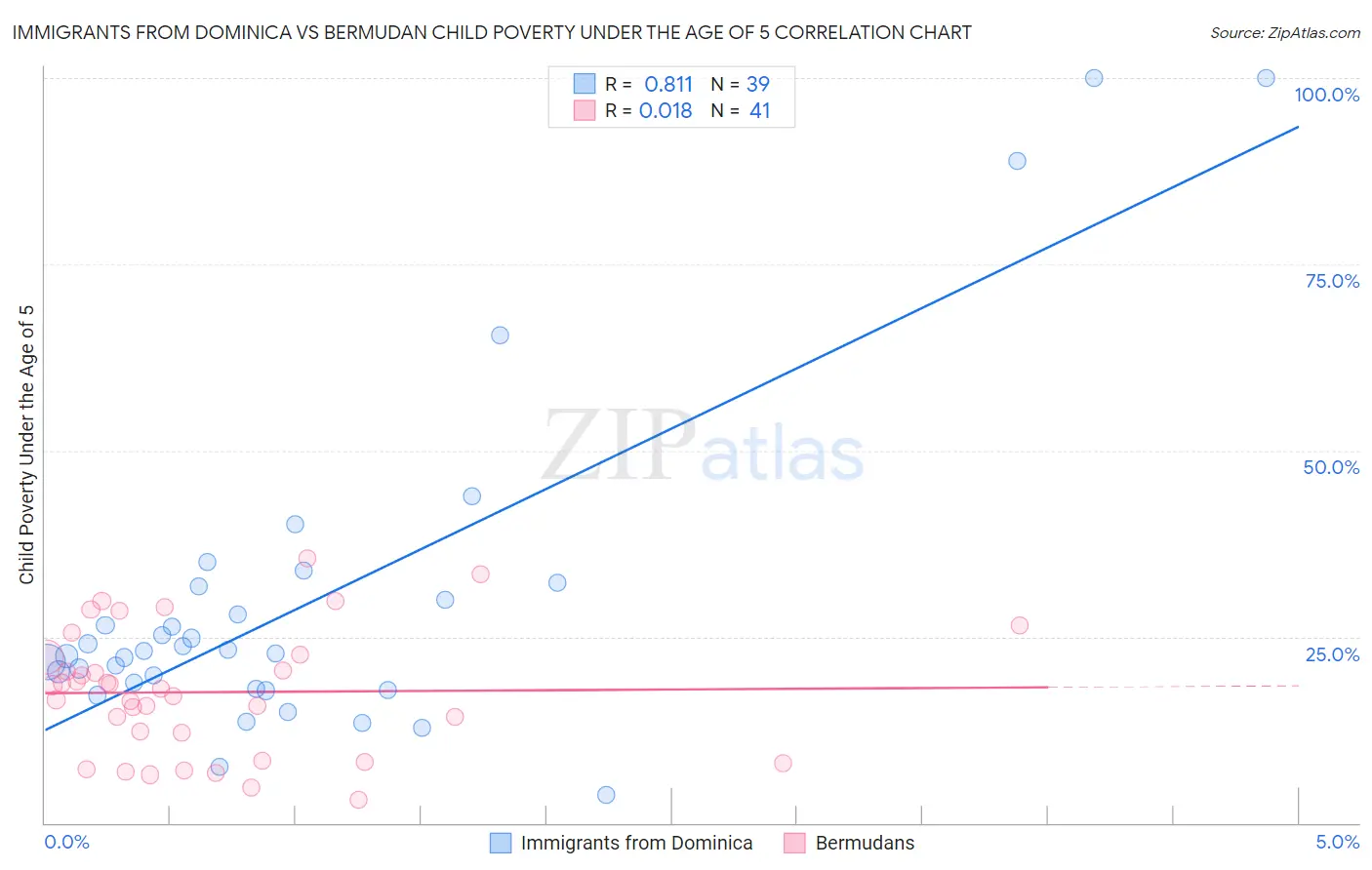 Immigrants from Dominica vs Bermudan Child Poverty Under the Age of 5