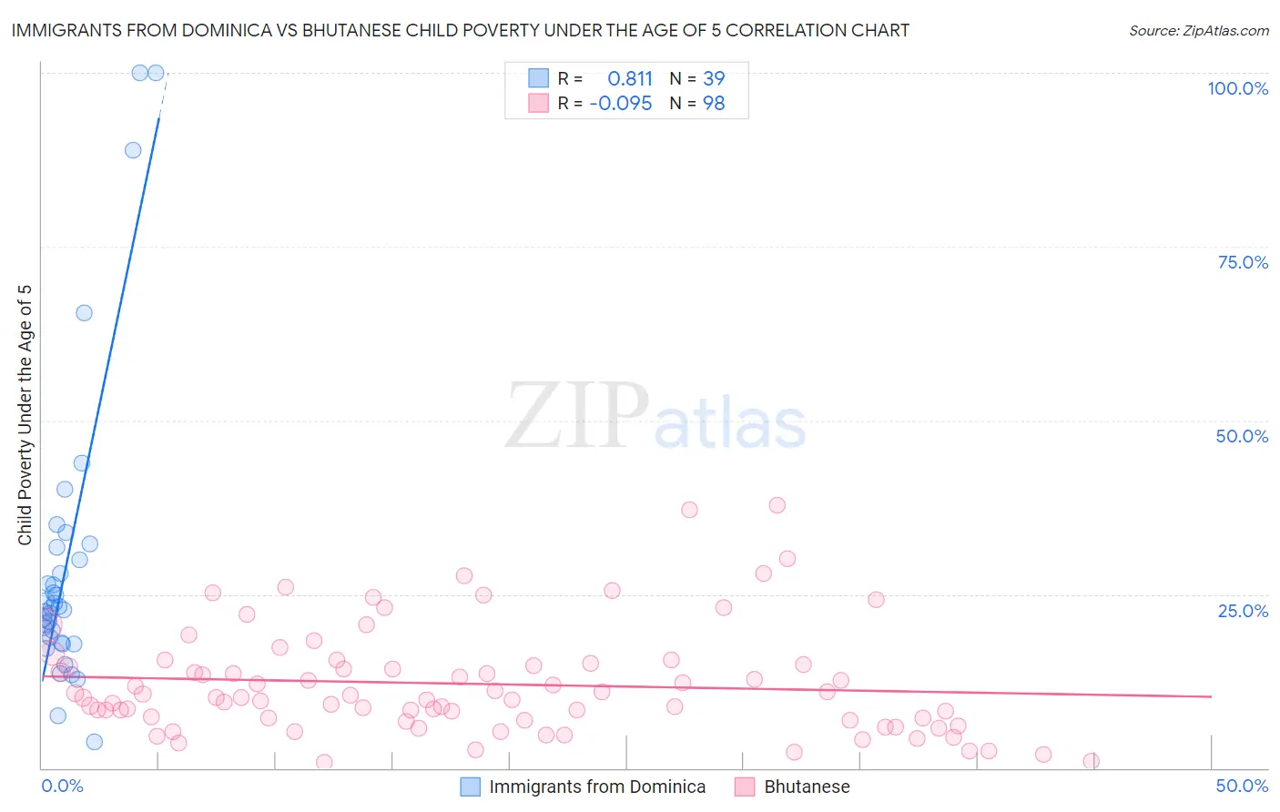 Immigrants from Dominica vs Bhutanese Child Poverty Under the Age of 5