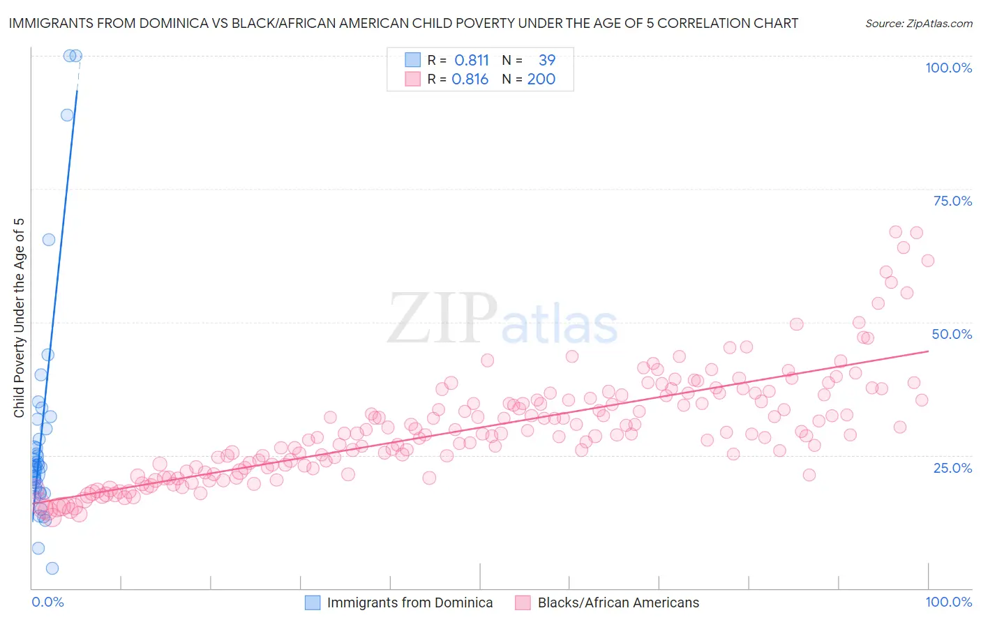Immigrants from Dominica vs Black/African American Child Poverty Under the Age of 5