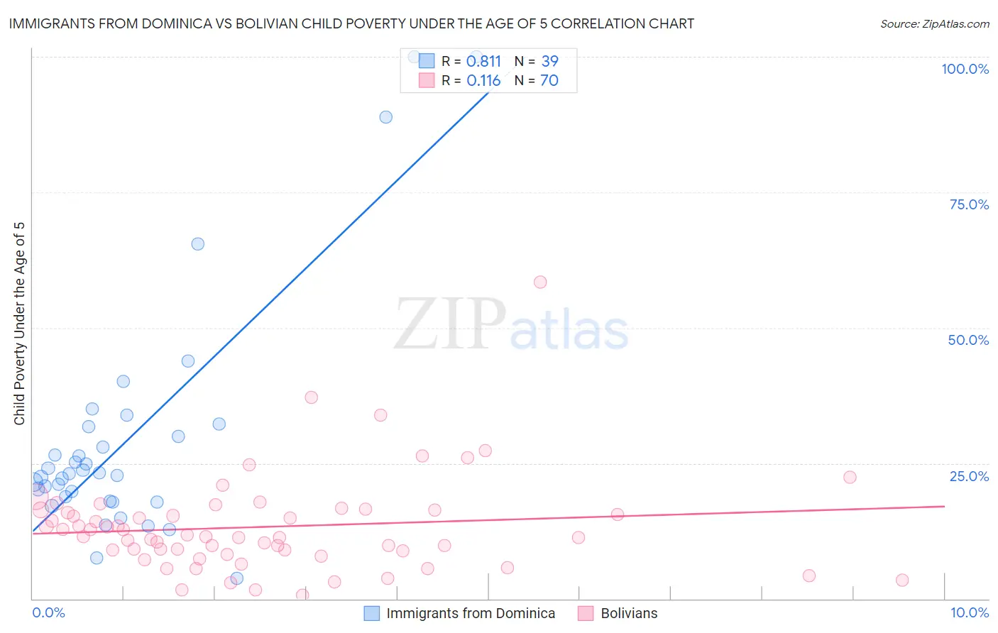 Immigrants from Dominica vs Bolivian Child Poverty Under the Age of 5