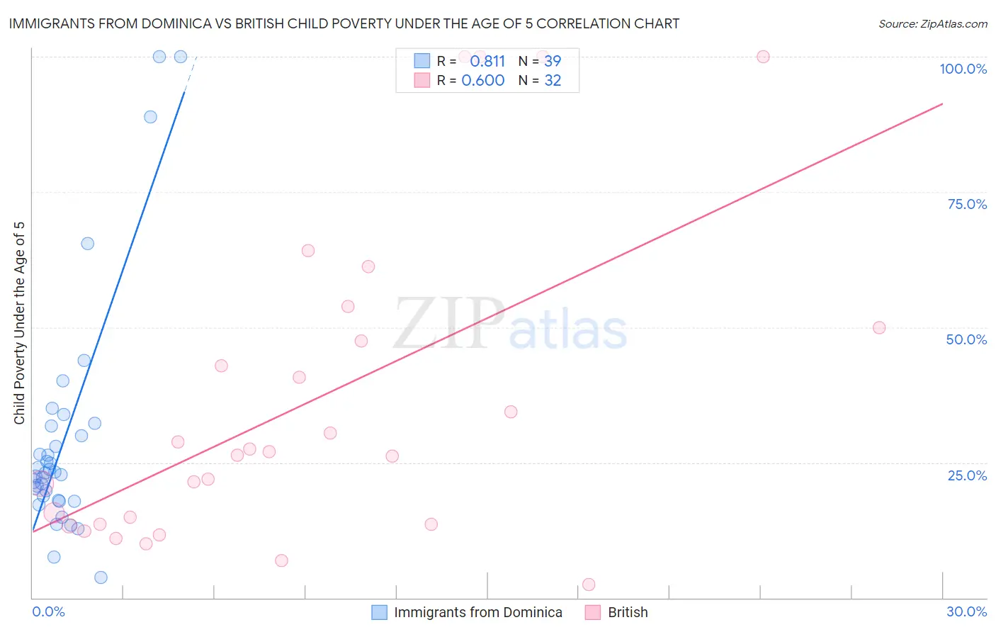 Immigrants from Dominica vs British Child Poverty Under the Age of 5