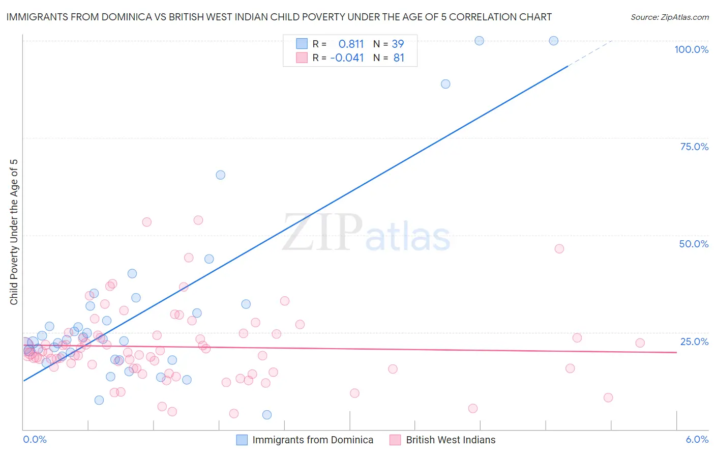 Immigrants from Dominica vs British West Indian Child Poverty Under the Age of 5