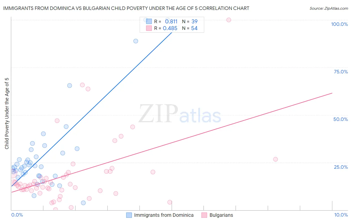 Immigrants from Dominica vs Bulgarian Child Poverty Under the Age of 5