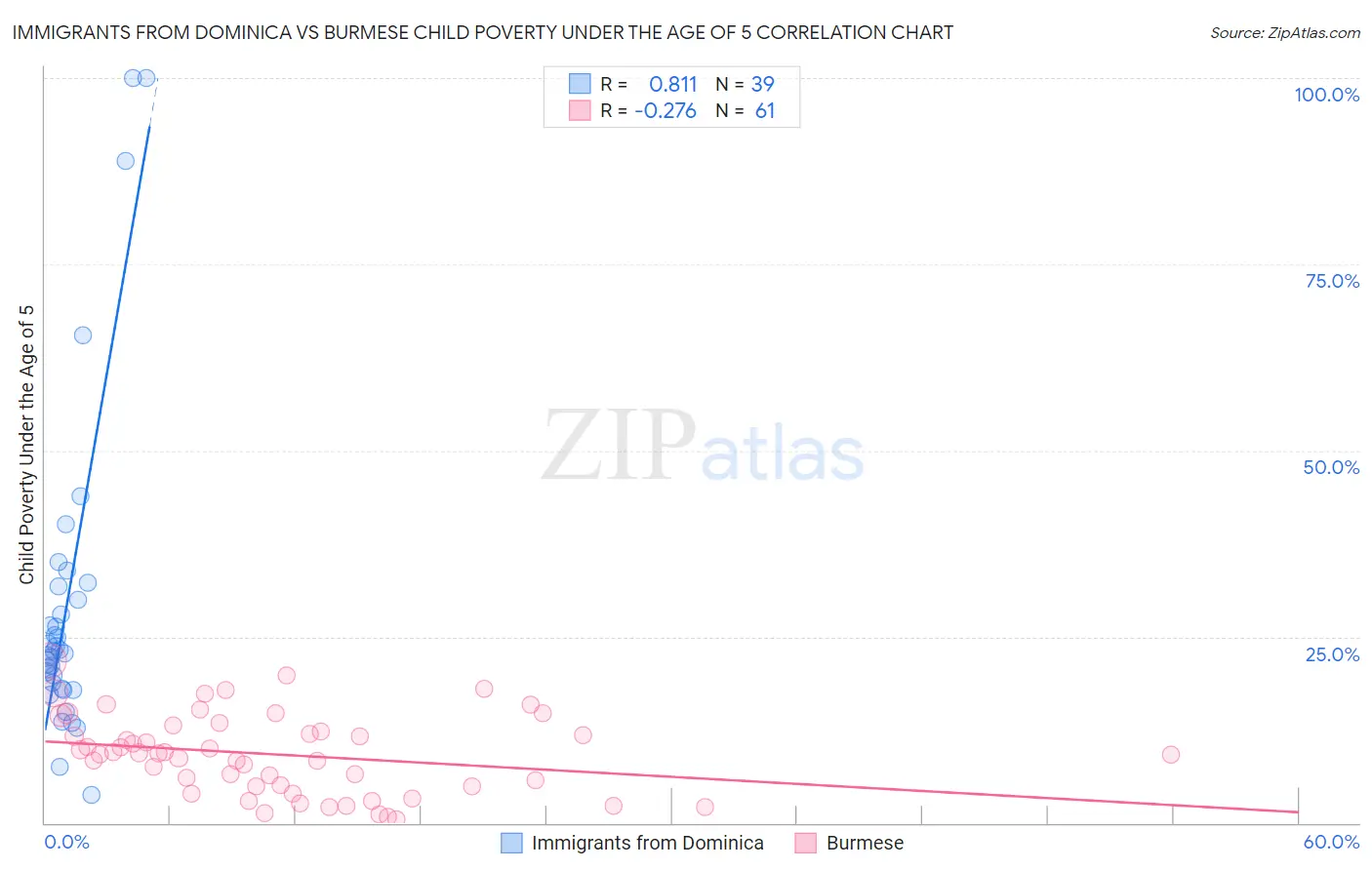 Immigrants from Dominica vs Burmese Child Poverty Under the Age of 5