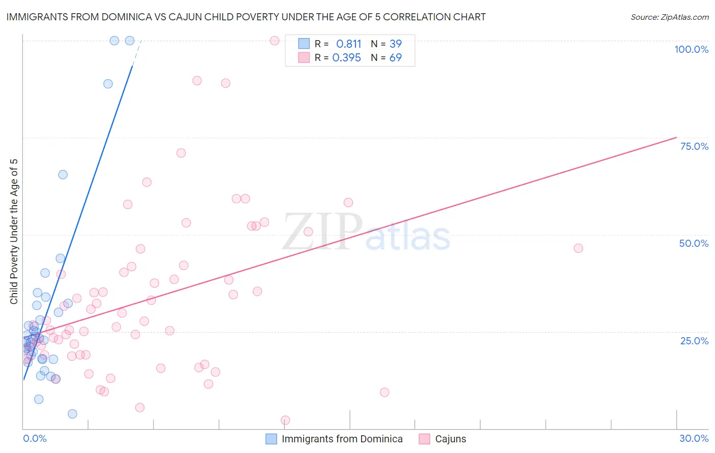 Immigrants from Dominica vs Cajun Child Poverty Under the Age of 5
