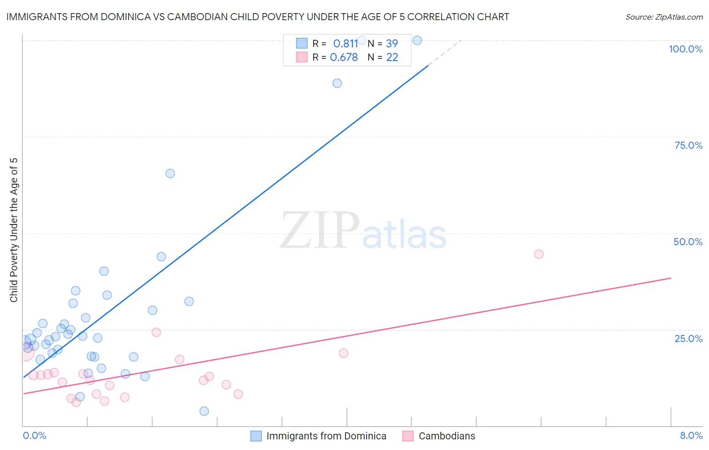 Immigrants from Dominica vs Cambodian Child Poverty Under the Age of 5
