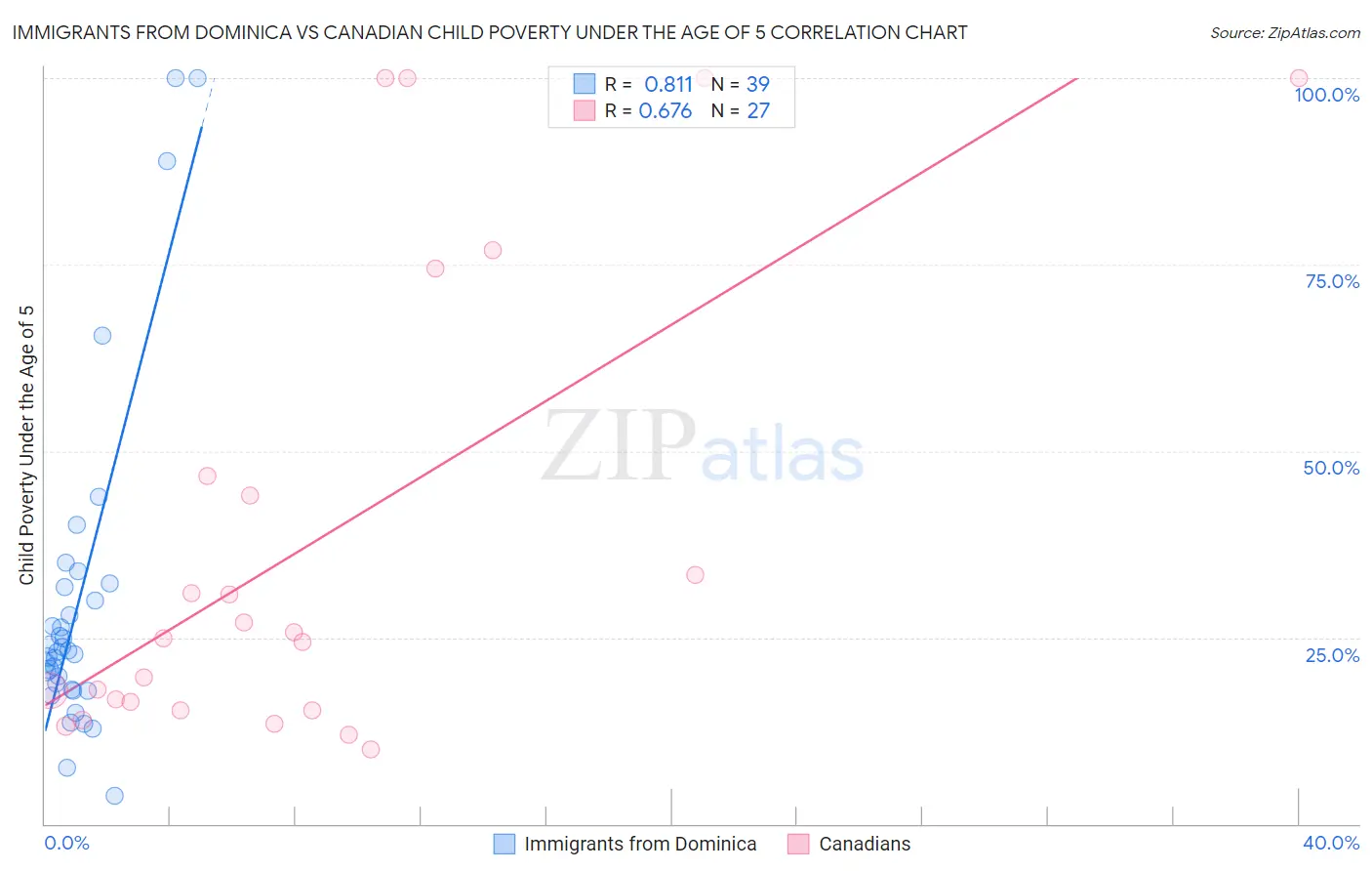 Immigrants from Dominica vs Canadian Child Poverty Under the Age of 5