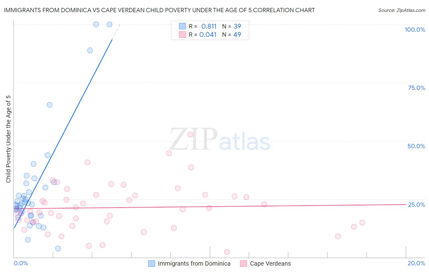 Immigrants from Dominica vs Cape Verdean Child Poverty Under the Age of 5