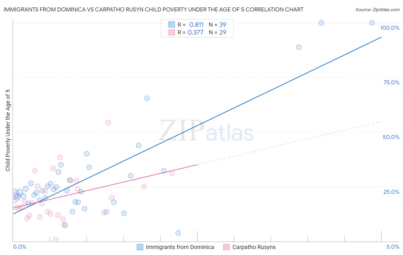 Immigrants from Dominica vs Carpatho Rusyn Child Poverty Under the Age of 5