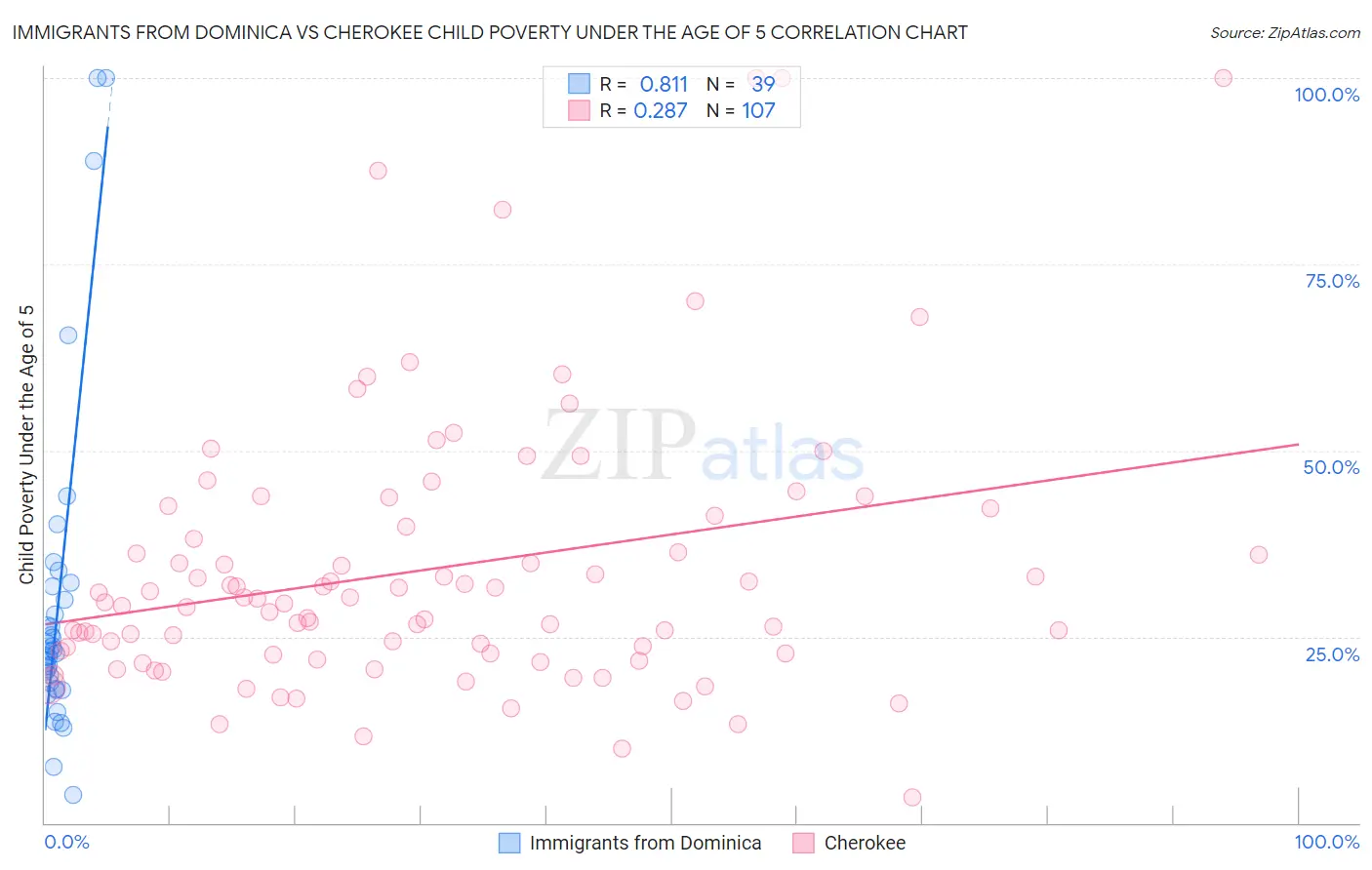 Immigrants from Dominica vs Cherokee Child Poverty Under the Age of 5