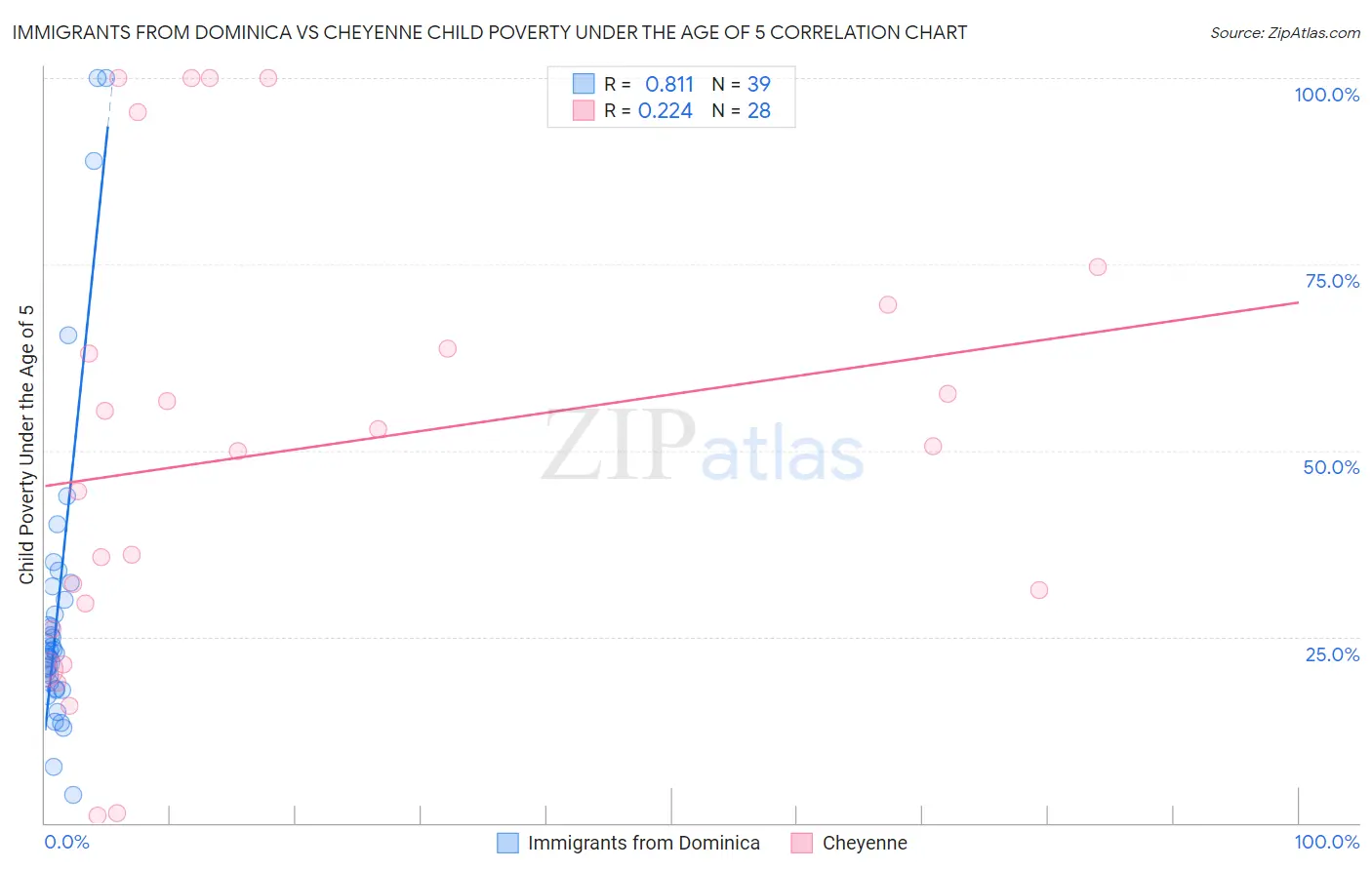 Immigrants from Dominica vs Cheyenne Child Poverty Under the Age of 5