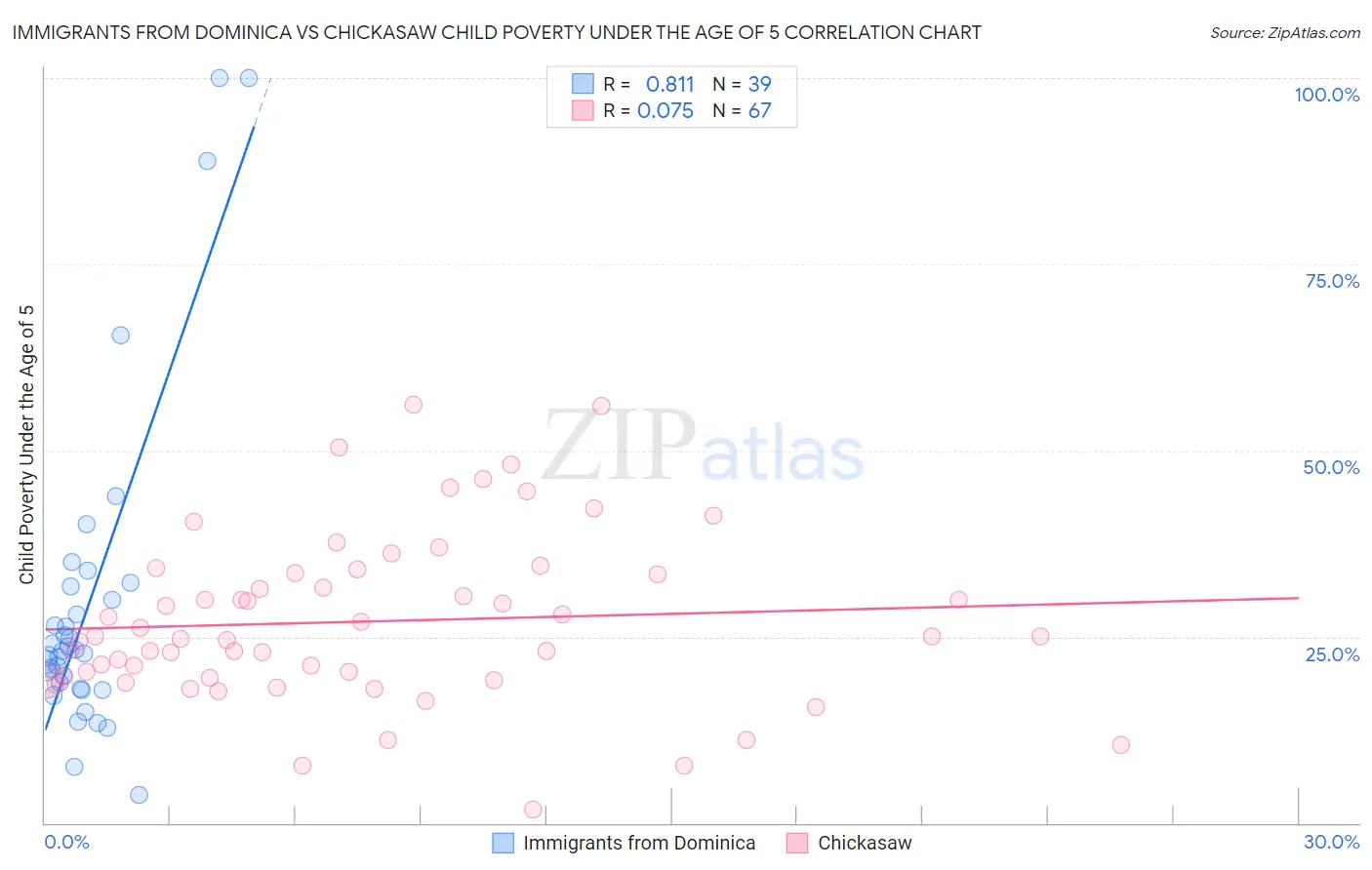 Immigrants from Dominica vs Chickasaw Child Poverty Under the Age of 5