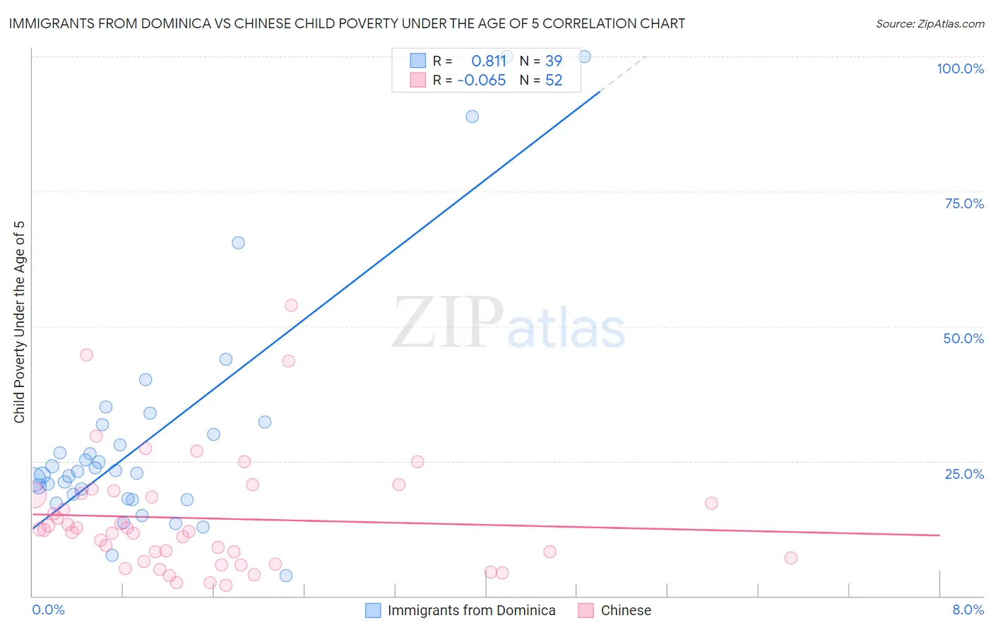 Immigrants from Dominica vs Chinese Child Poverty Under the Age of 5