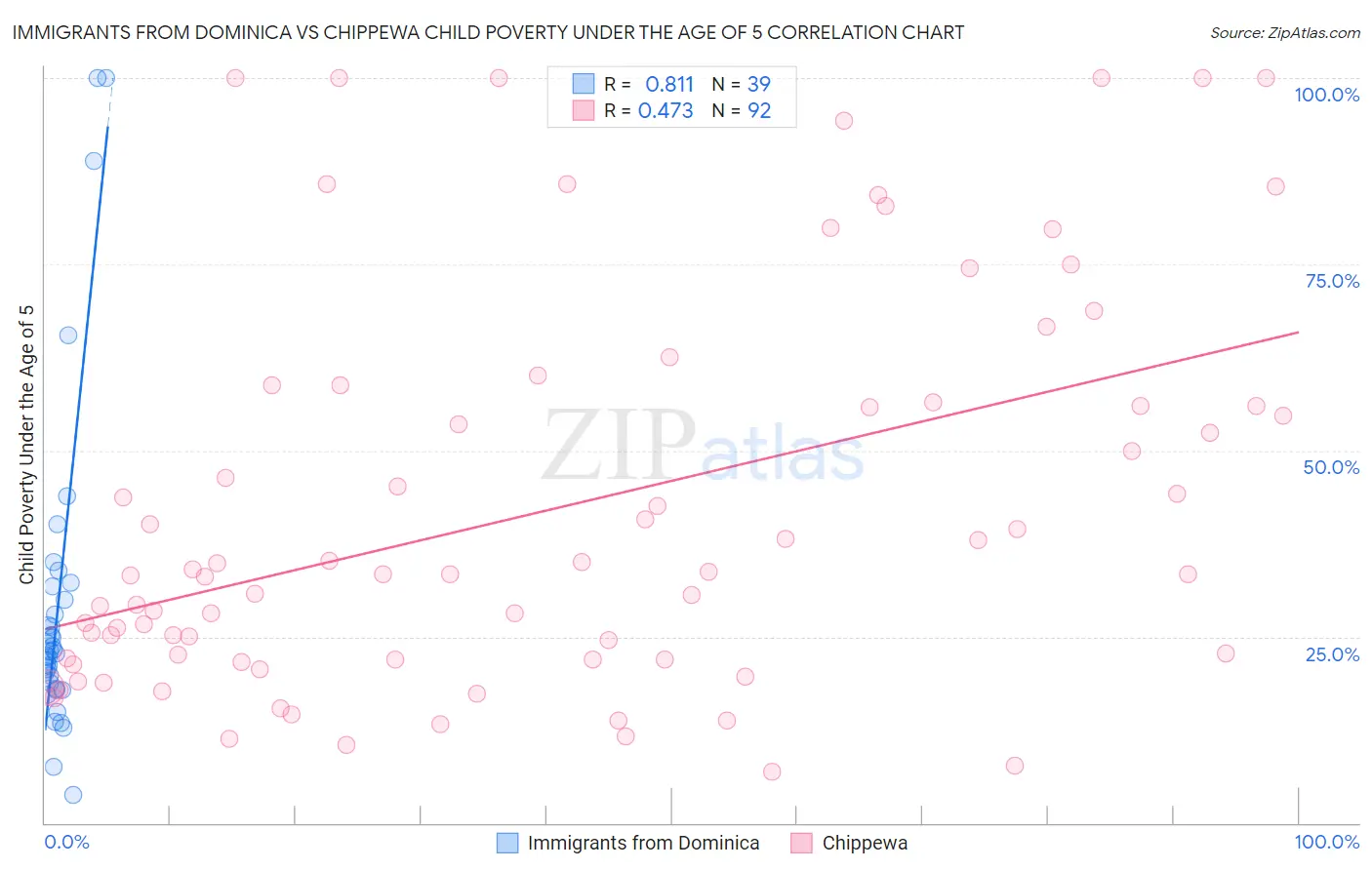Immigrants from Dominica vs Chippewa Child Poverty Under the Age of 5
