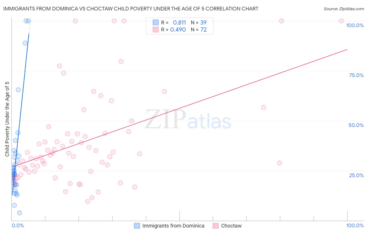 Immigrants from Dominica vs Choctaw Child Poverty Under the Age of 5