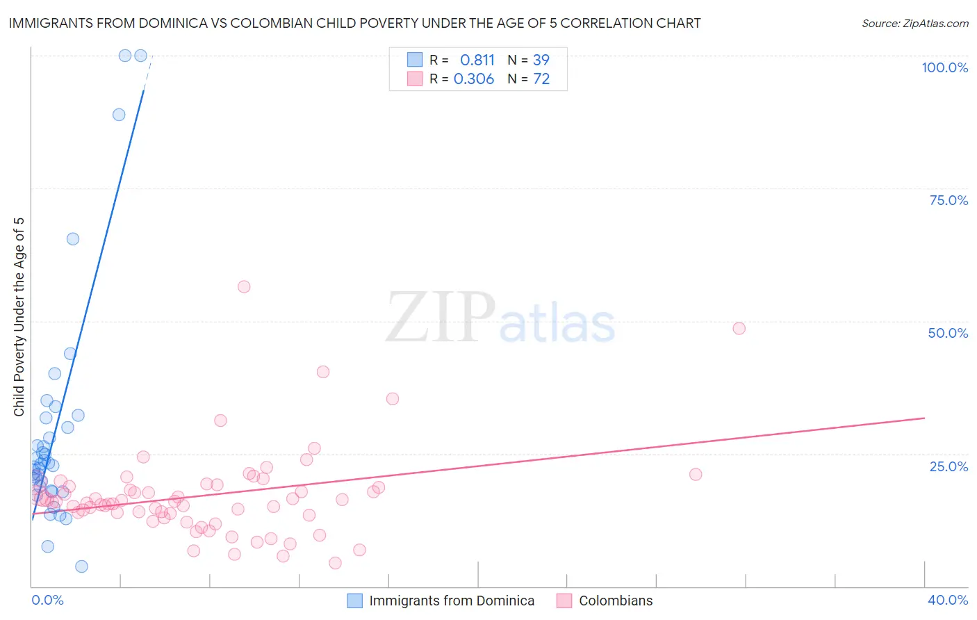 Immigrants from Dominica vs Colombian Child Poverty Under the Age of 5